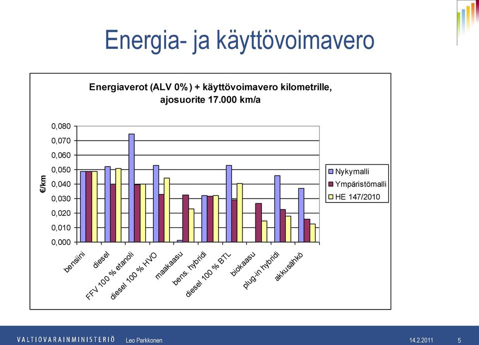 000 km/a 0,080 0,070 0,060 0,050 Nykymalli 0,040 Ympäristömalli 0,030 HE 147/2010 0,020