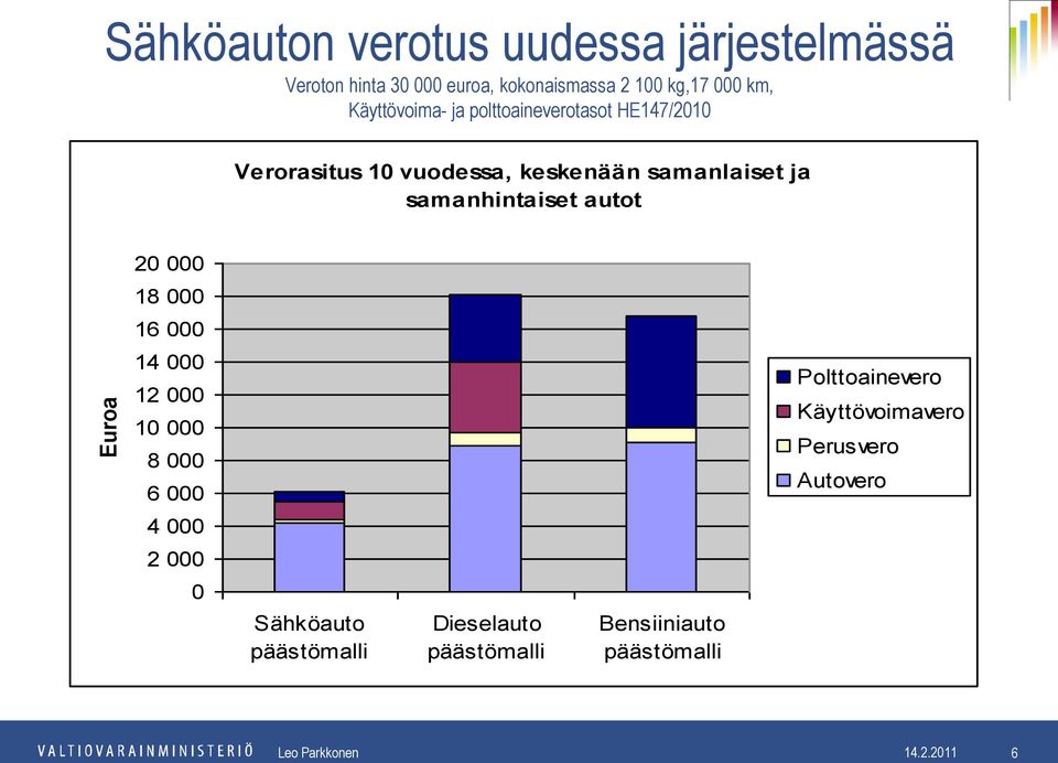 autot 20 000 18 000 16 000 14 000 12 000 10 000 8 000 6 000 4 000 2 000 0 Sähköauto päästömalli Dieselauto