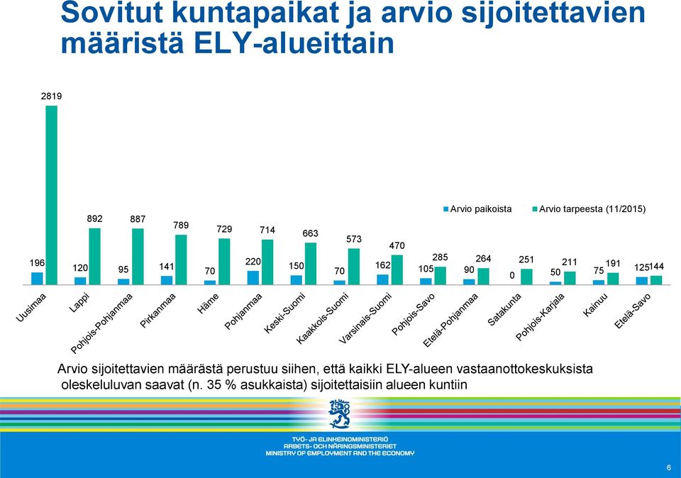 211 191 105 90 0 50 75 125144 Arvio sijoitettavien määrästä perustuu siihen, että kaikki