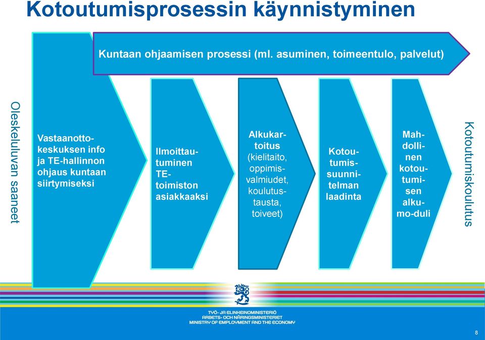 ohjaus kuntaan siirtymiseksi Ilmoittautuminen TEtoimiston asiakkaaksi Alkukartoitus (kielitaito,