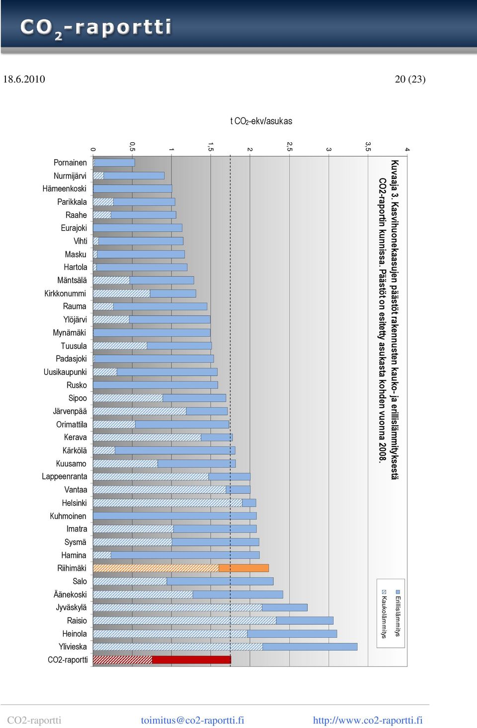 Vantaa Helsinki Kuhmoinen Imatra Sysmä Hamina Riihimäki Salo Äänekoski Jyväskylä Raisio Heinola Ylivieska CO2-raportti Kuvaaja 3.