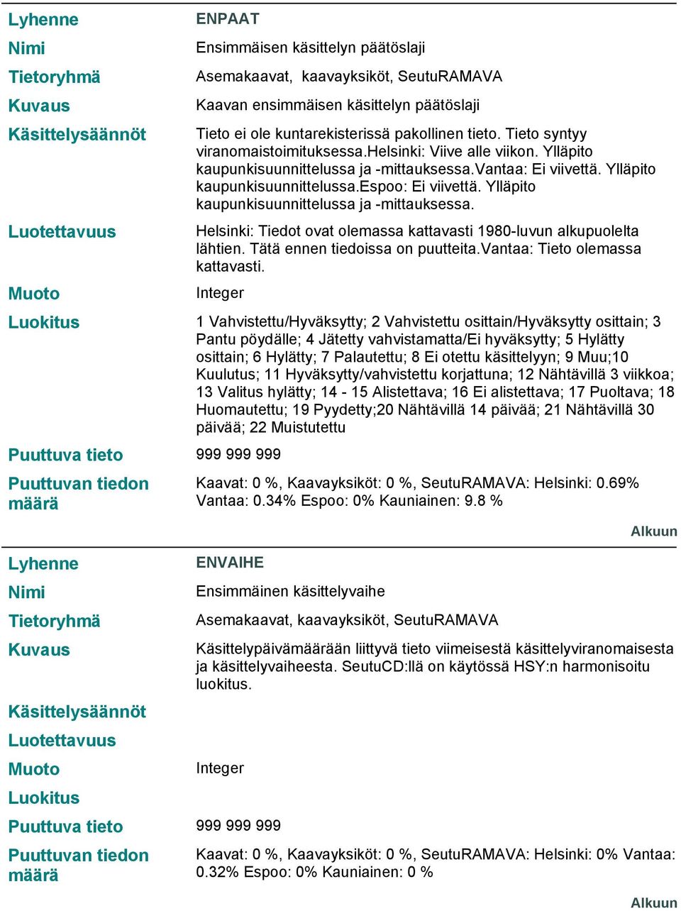 Tätä ennen tiedoissa on puutteita.vantaa: Tieto olemassa kattavasti.