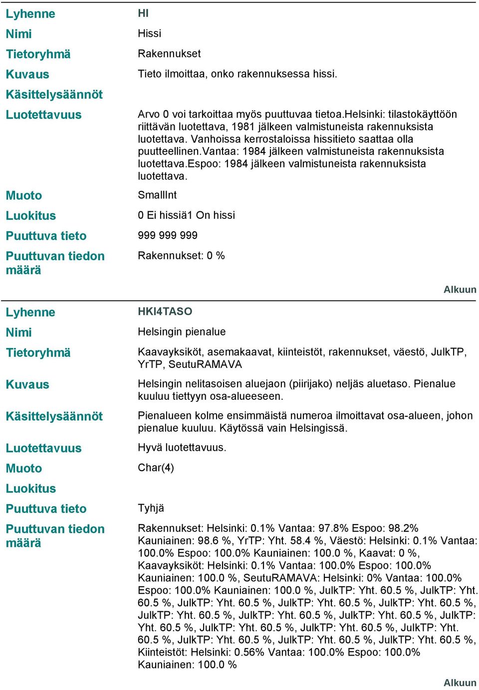 SmallInt 0 Ei hissiä1 On hissi : 0 % HKI4TASO Helsingin pienalue Helsingin nelitasoisen aluejaon (piirijako) neljäs aluetaso. Pienalue kuuluu tiettyyn osa-alueeseen. Hyvä luotettavuus.