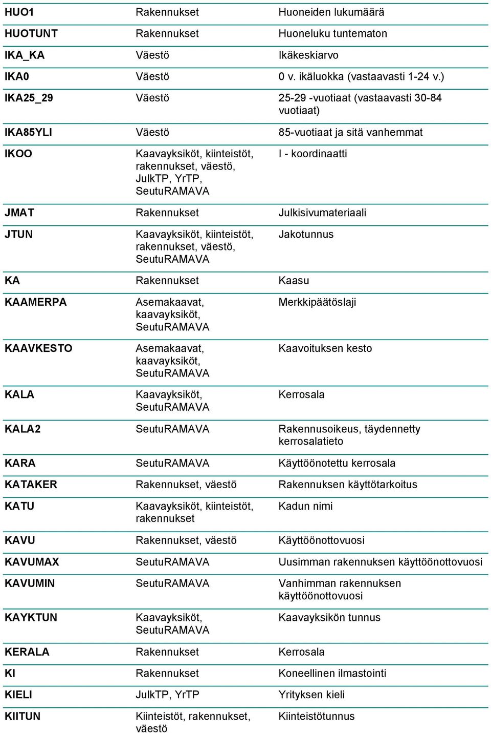 Kaavayksiköt, kiinteistöt, rakennukset, väestö,, Kaavayksiköt, kiinteistöt, rakennukset, väestö, Asemakaavat, kaavayksiköt, Asemakaavat, kaavayksiköt, Kaavayksiköt,, väestö Kaavayksiköt, kiinteistöt,