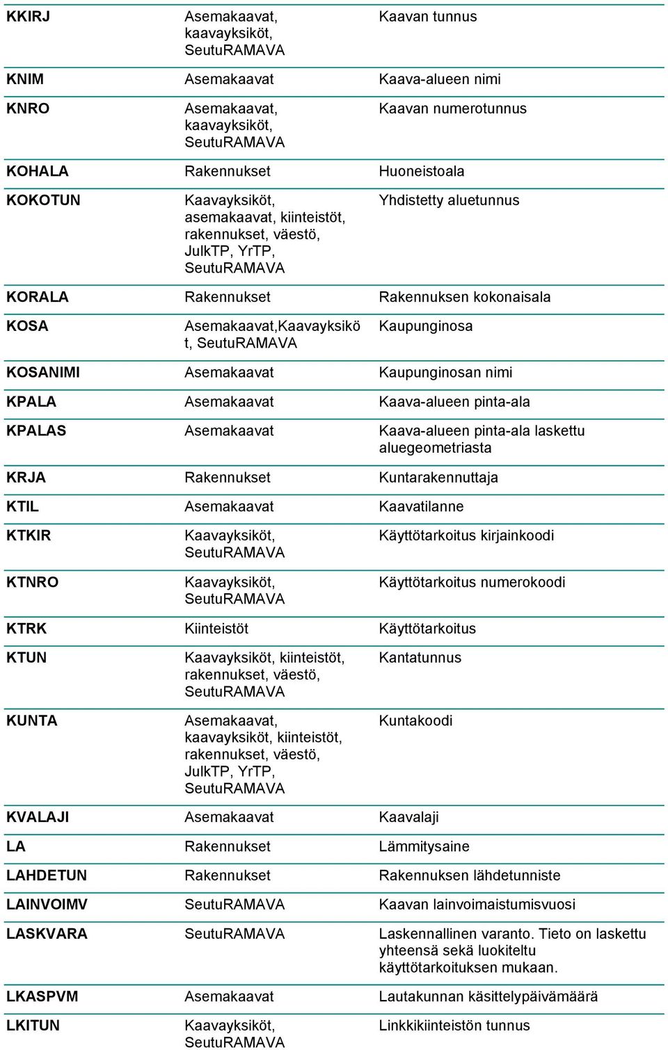 Kiinteistöt Kaavayksiköt, kiinteistöt, rakennukset, väestö, Asemakaavat, kaavayksiköt, kiinteistöt, rakennukset, väestö,, Asemakaavat Asemakaavat Kaavayksiköt, Kaavan tunnus Kaava-alueen nimi Kaavan