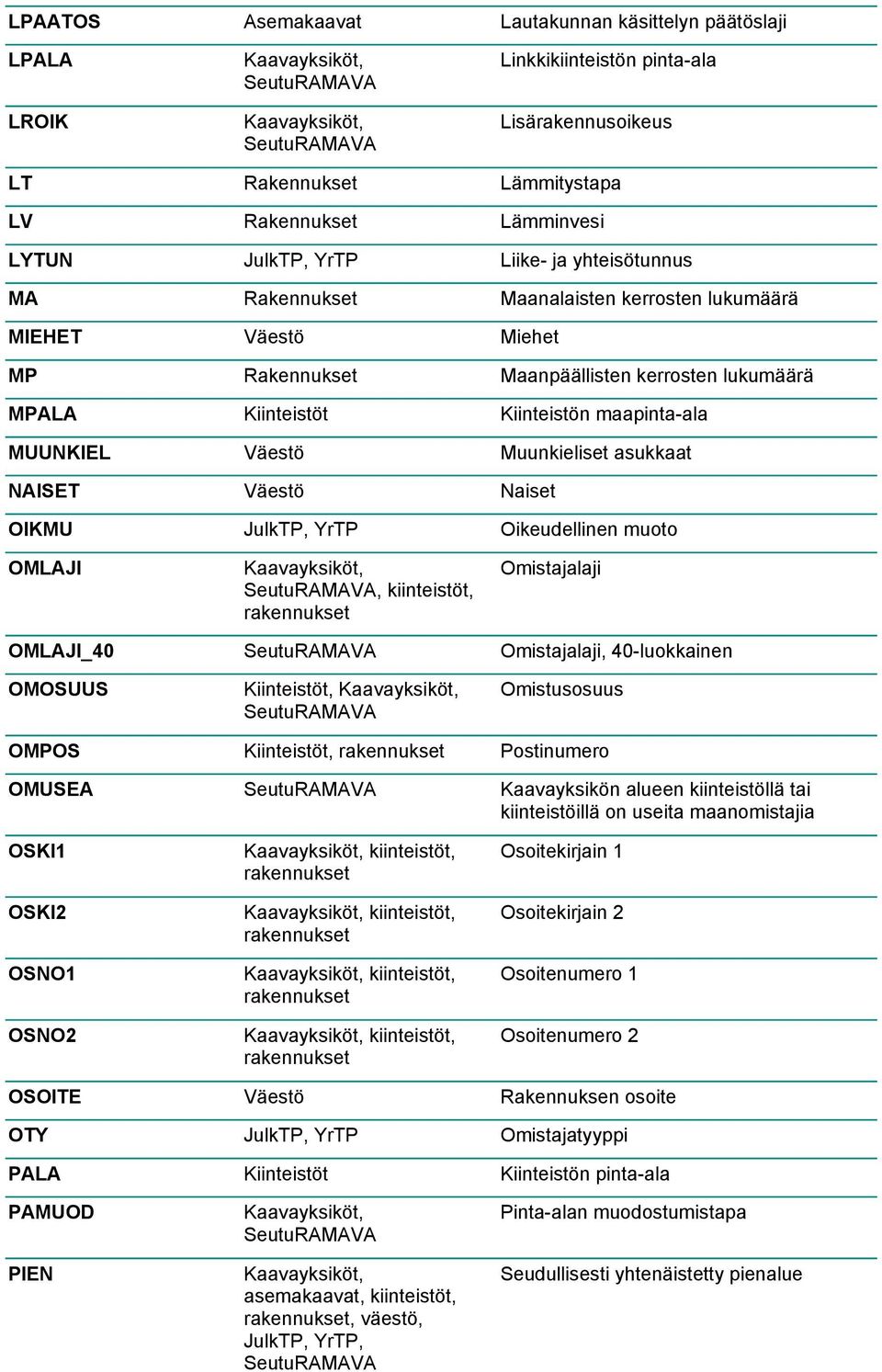 yhteisötunnus Maanalaisten kerrosten luku Miehet Maanpäällisten kerrosten luku Kiinteistön maapinta-ala Muunkieliset asukkaat Naiset Oikeudellinen muoto Omistajalaji Omistajalaji, 40-luokkainen