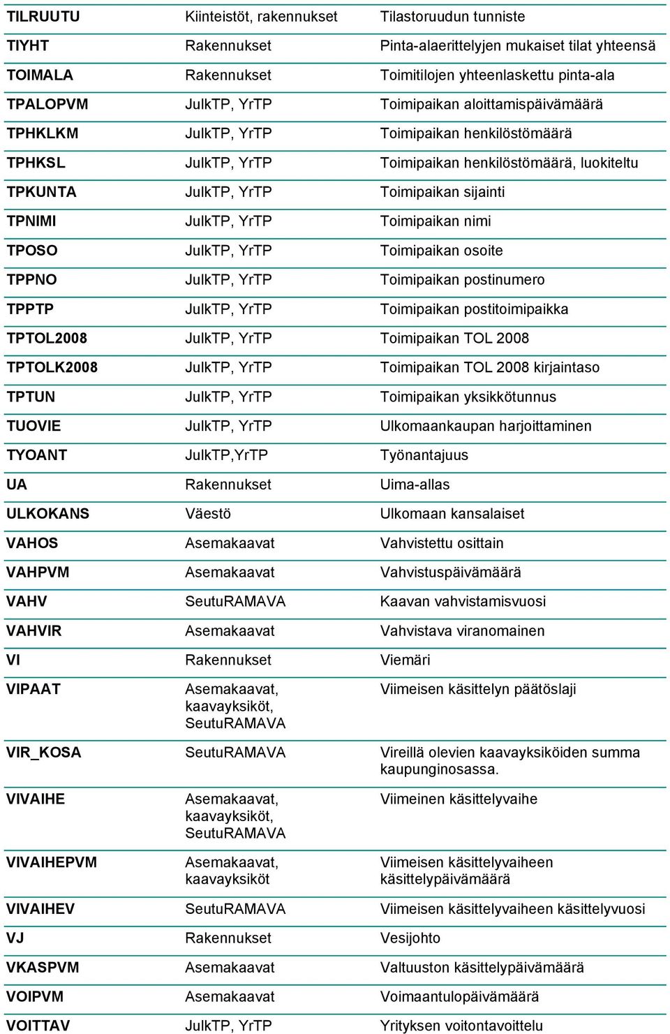 Toimipaikan postitoimipaikka TPTOL2008 Toimipaikan TOL 2008 TPTOLK2008 TPTUN TUOVIE TYOANT UA ULKOKANS VAHOS VAHPVM VAHV VAHVIR VI VIPAAT VIR_KOSA VIVAIHE VIVAIHEPVM VIVAIHEV VJ VKASPVM VOIPVM