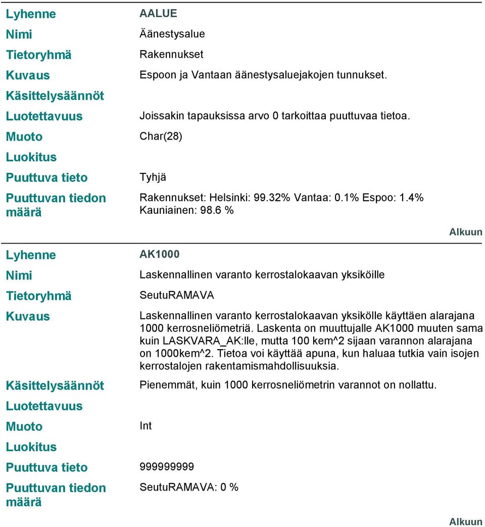 6 % AK1000 Laskennallinen varanto kerrostalokaavan yksiköille Laskennallinen varanto kerrostalokaavan yksikölle käyttäen alarajana 1000 kerrosneliömetriä.