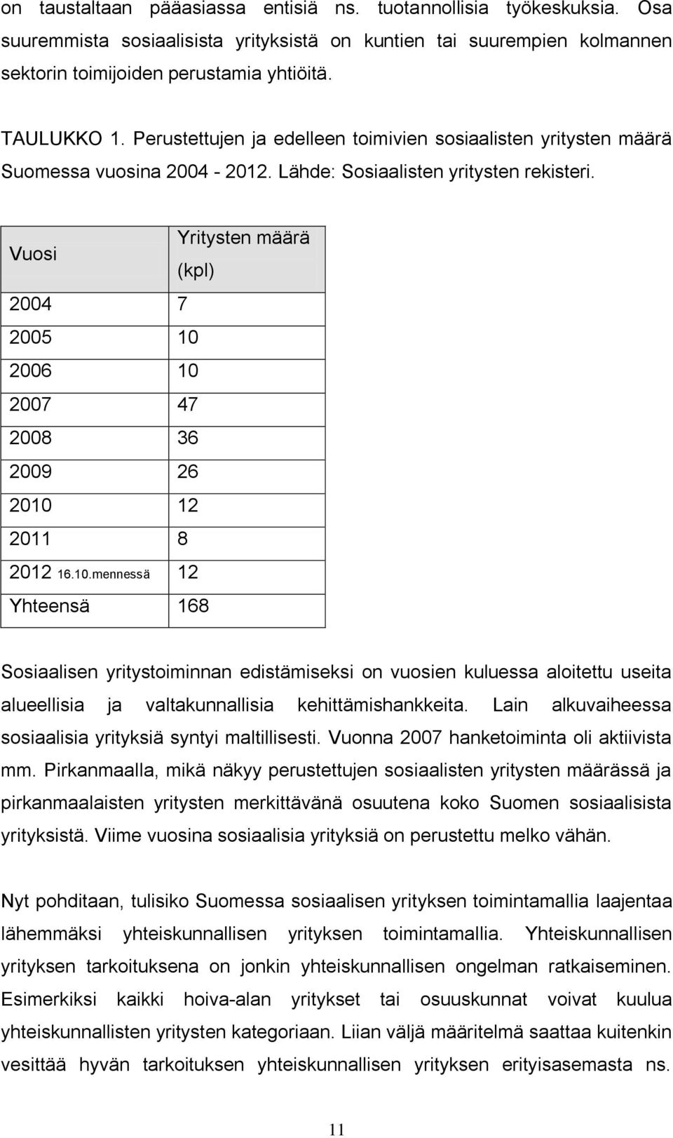 Vuosi Yritysten määrä (kpl) 2004 7 2005 10 2006 10 2007 47 2008 36 2009 26 2010 12 2011 8 2012 16.10.mennessä 12 Yhteensä 168 Sosiaalisen yritystoiminnan edistämiseksi on vuosien kuluessa aloitettu useita alueellisia ja valtakunnallisia kehittämishankkeita.