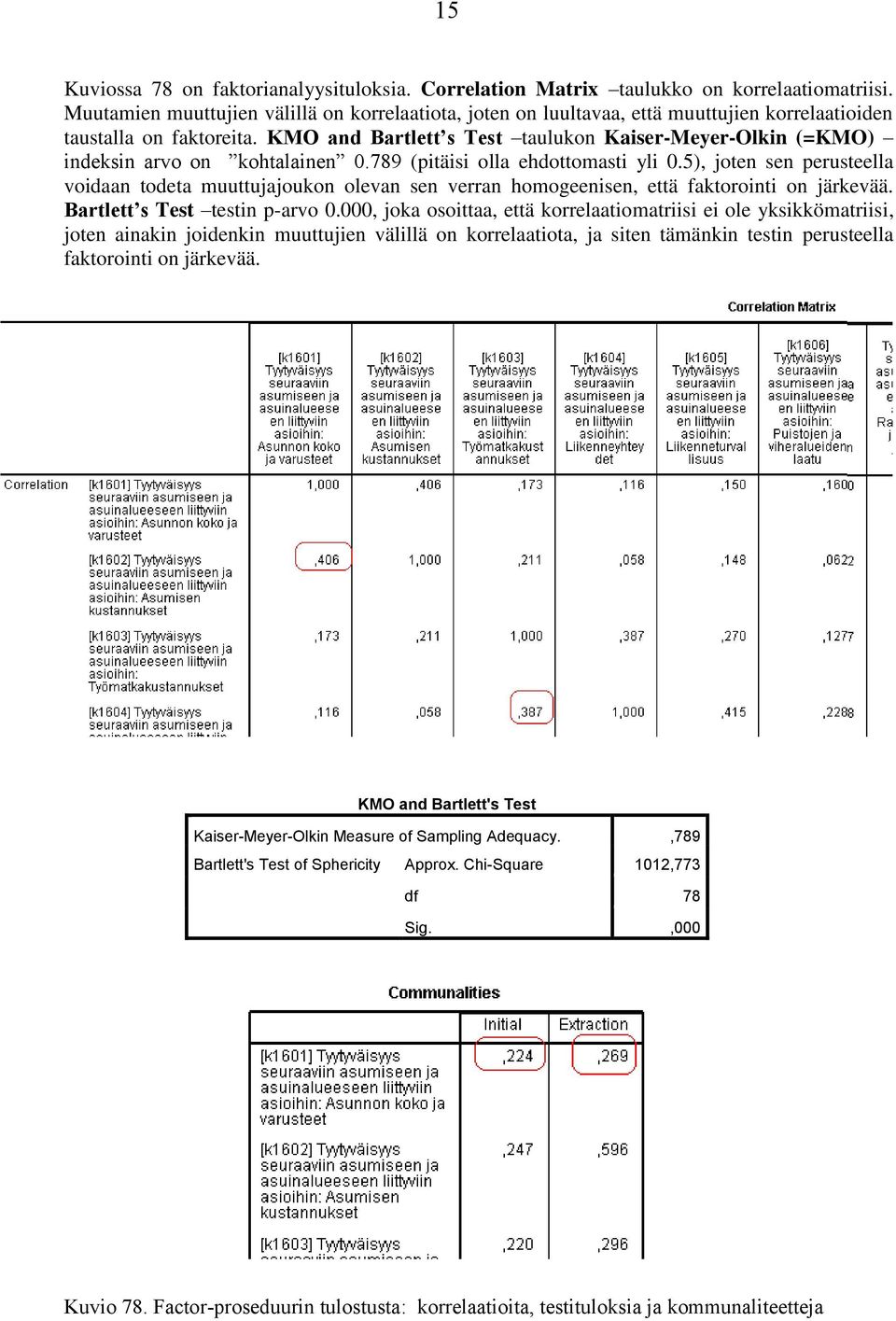 KMO and Bartlett s Test taulukon Kaiser-Meyer-Olkin (=KMO) indeksin arvo on kohtalainen 0.789 (pitäisi olla ehdottomasti yli 0.