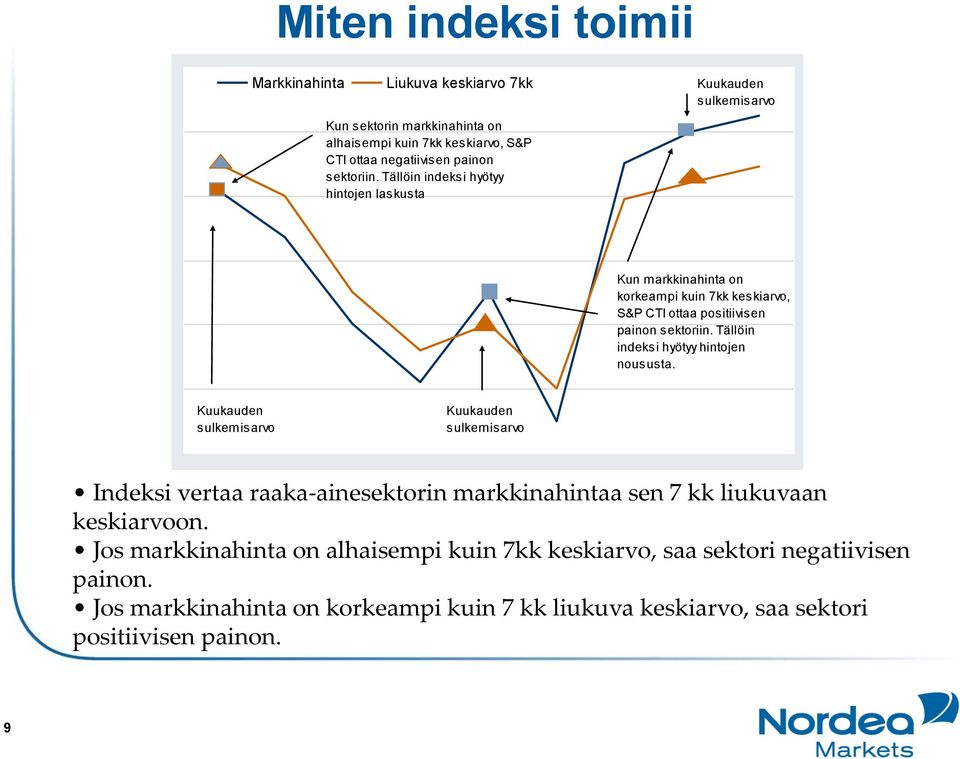 Tällöin indeksi hyötyy hintojen noususta. Kuukauden sulkemisarvo Kuukauden sulkemisarvo Indeksi vertaa raaka-ainesektorin markkinahintaa sen 7 kk liukuvaan keskiarvoon.
