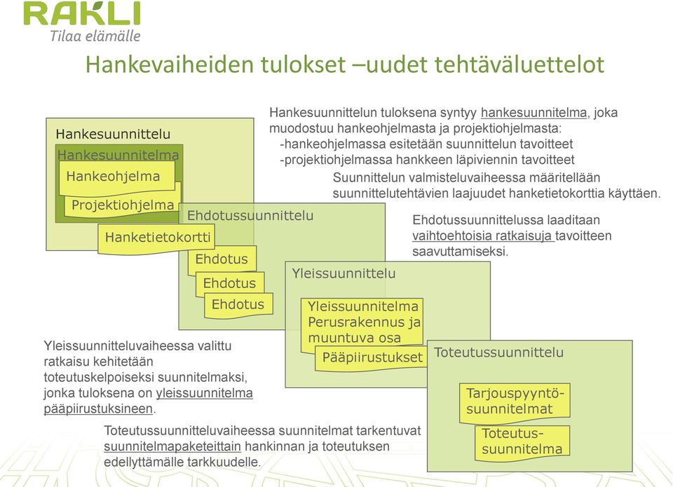 Hankesuunnittelun tuloksena syntyy hankesuunnitelma, joka muodostuu hankeohjelmasta ja projektiohjelmasta: -hankeohjelmassa esitetään suunnittelun tavoitteet -projektiohjelmassa hankkeen läpiviennin