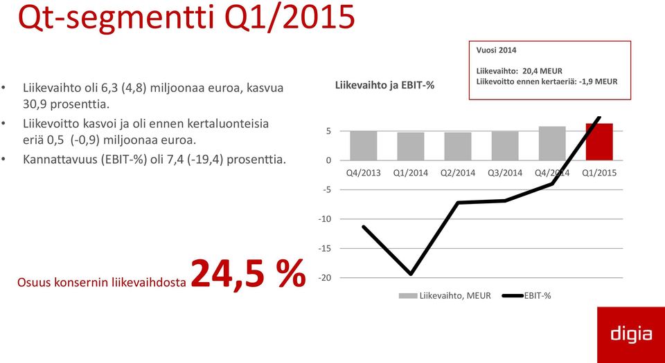 Kannattavuus (EBIT-%) oli 7,4 (-19,4) prosenttia.