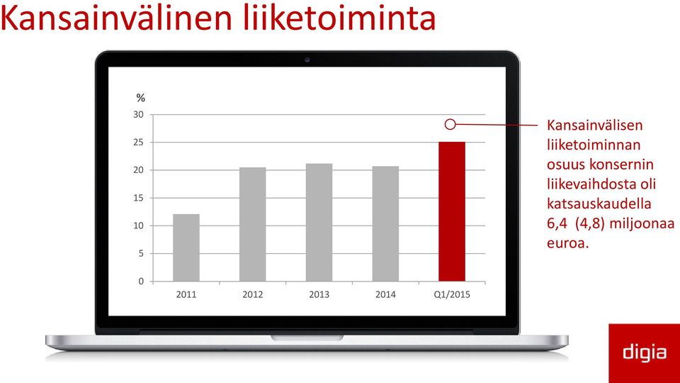 konsernin liikevaihdosta oli katsauskaudella