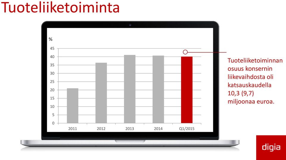 liikevaihdosta oli katsauskaudella 10,3