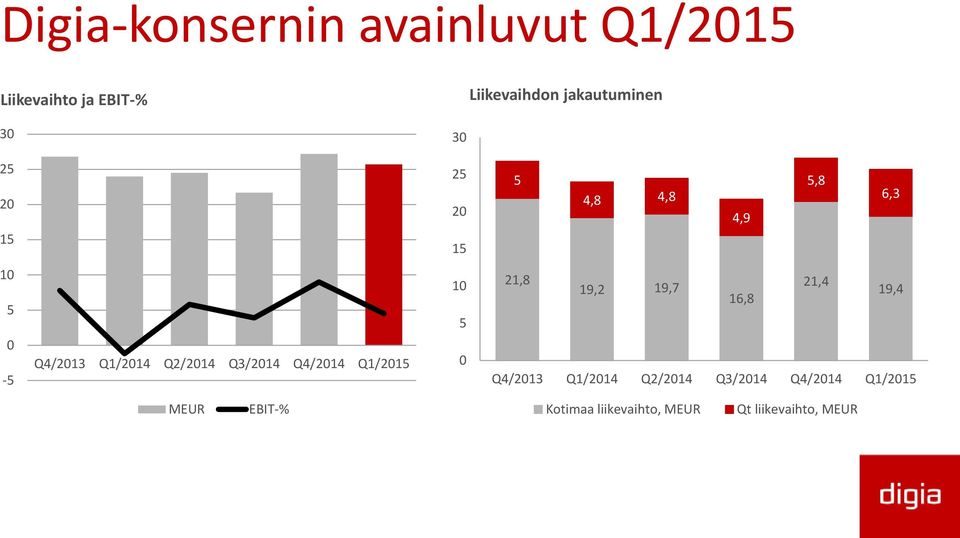 Q3/2014 Q4/2014 Q1/2015 10 5 0 21,8 19,2 19,7 21,4 19,4 16,8 Q4/2013 Q1/2014