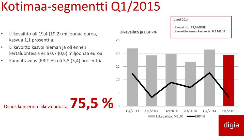 Kannattavuus (EBIT-%) oli 3,5 (3,4) prosenttia.