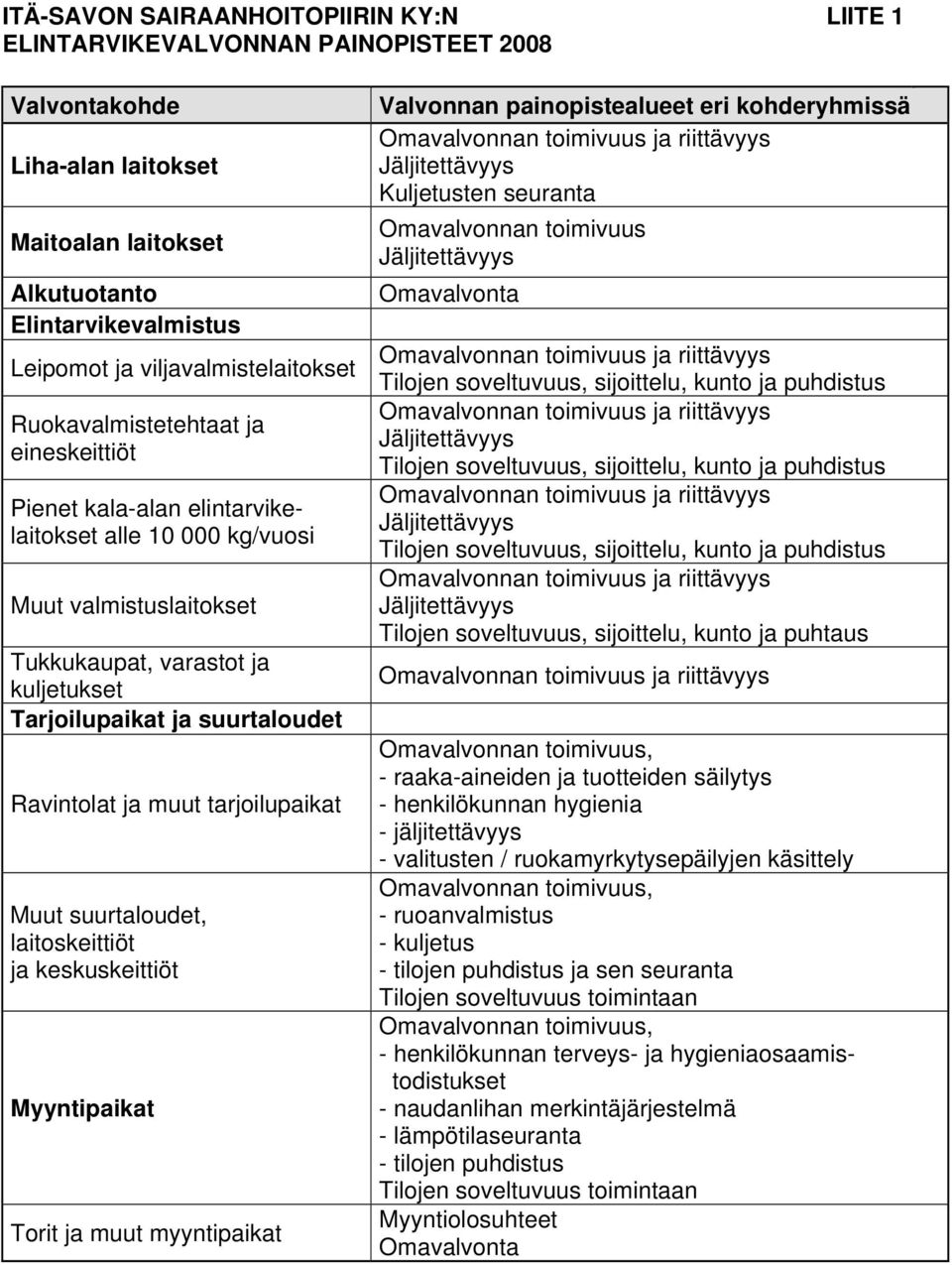 suurtaloudet Ravintolat ja muut tarjoilupaikat Muut suurtaloudet, laitoskeittiöt ja keskuskeittiöt Myyntipaikat Torit ja muut myyntipaikat Valvonnan painopistealueet eri kohderyhmissä Omavalvonnan