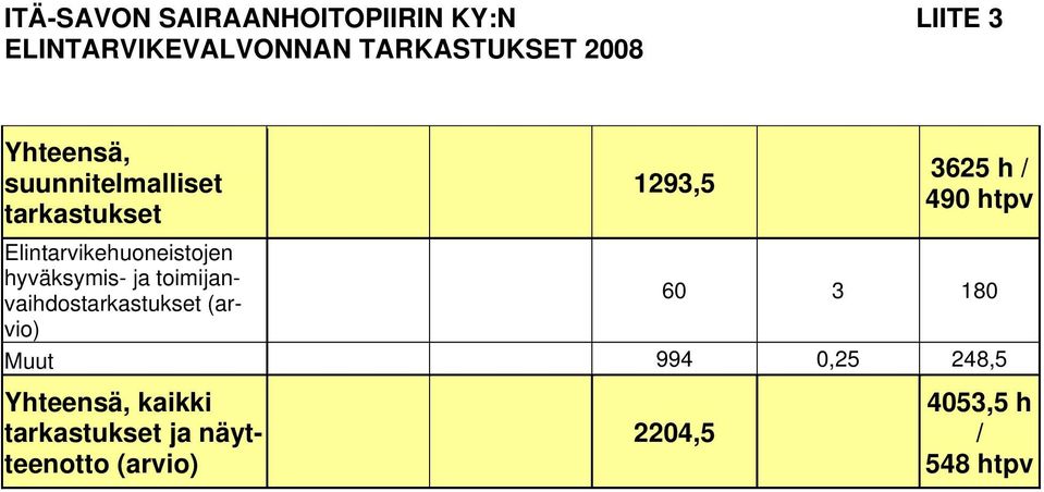 Elintarvikehuoneistojen hyväksymis- ja toimijanvaihdostarkastukset (arvio) Muut