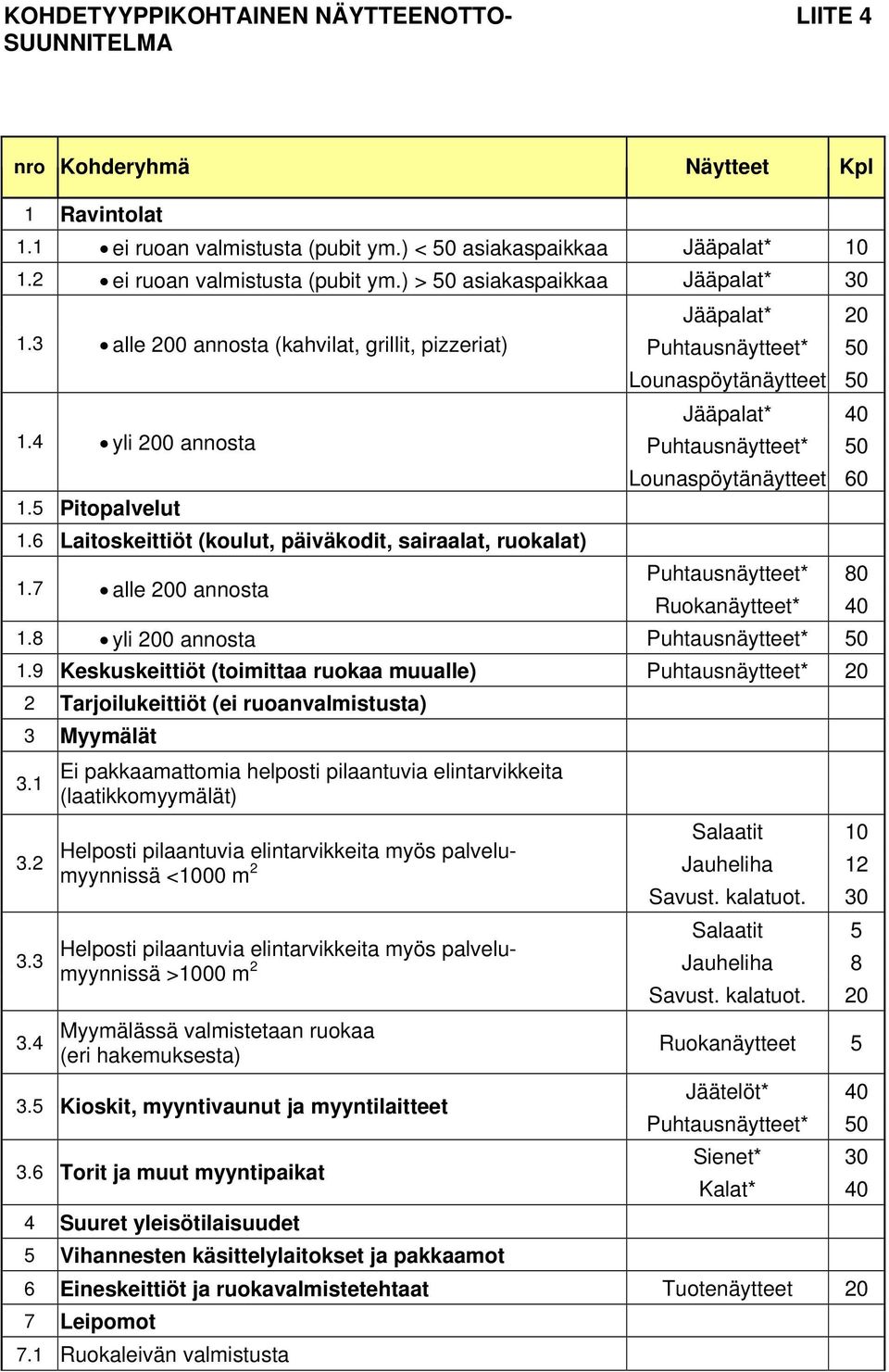 ) > 50 asiakaspaikkaa alle 200 annosta (kahvilat, grillit, pizzeriat) yli 200 annosta Pitopalvelut Laitoskeittiöt (koulut, päiväkodit, sairaalat, ruokalat) alle 200 annosta yli 200 annosta