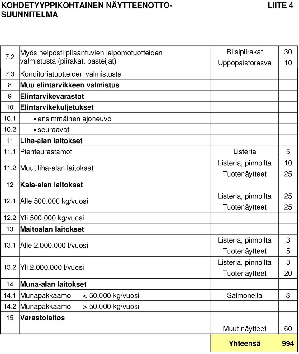 1 Pienteurastamot Listeria 5 11.2 Muut liha-alan laitokset Listeria, pinnoilta 10 Tuotenäytteet 25 12 Kala-alan laitokset 12.1 Alle 500.000 kg/vuosi Listeria, pinnoilta 25 Tuotenäytteet 25 12.