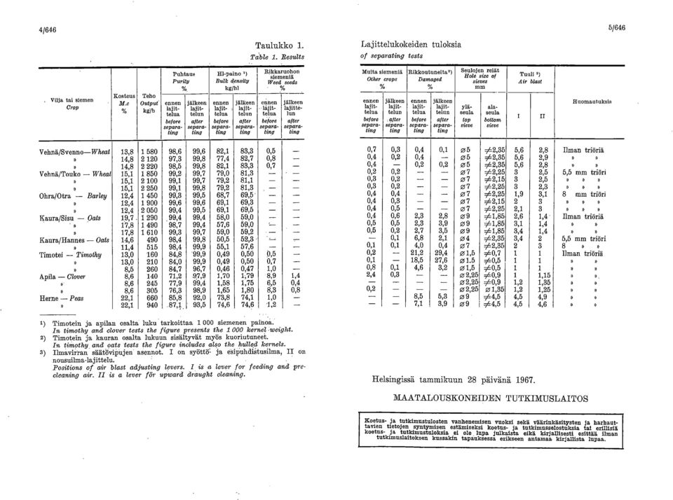 Huomautuksia lajit- lajit- lajit- lajit- ylä- alatelua telun telua tekin seula seula I Oter II af ter top bottom separa- separa- separa- separa- sieve sieve ting ting ting ting Vehnä/Svenno-Wheal