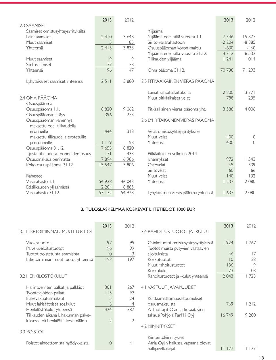 2 511 3 880 2.4 OMA PÄÄOMA Osuuspääoma Osuuspääoma 1.1. 8 820 9 062 Osuuspääoman lisäys 396 273 Osuuspääoman vähennys maksettu edell.