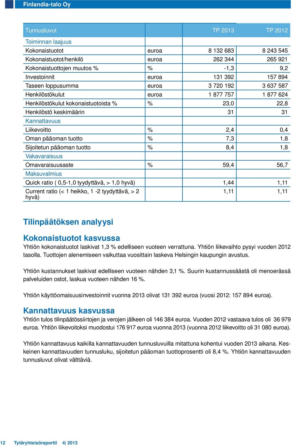 Kannattavuus Liikevoitto % 2,4 0,4 Oman pääoman tuotto % 7,3 1,8 Sijoitetun pääoman tuotto % 8,4 1,8 Vakavaraisuus Omavaraisuusaste % 59,4 56,7 Maksuvalmius Quick ratio ( 0,5-1,0 tyydyttävä, > 1,0