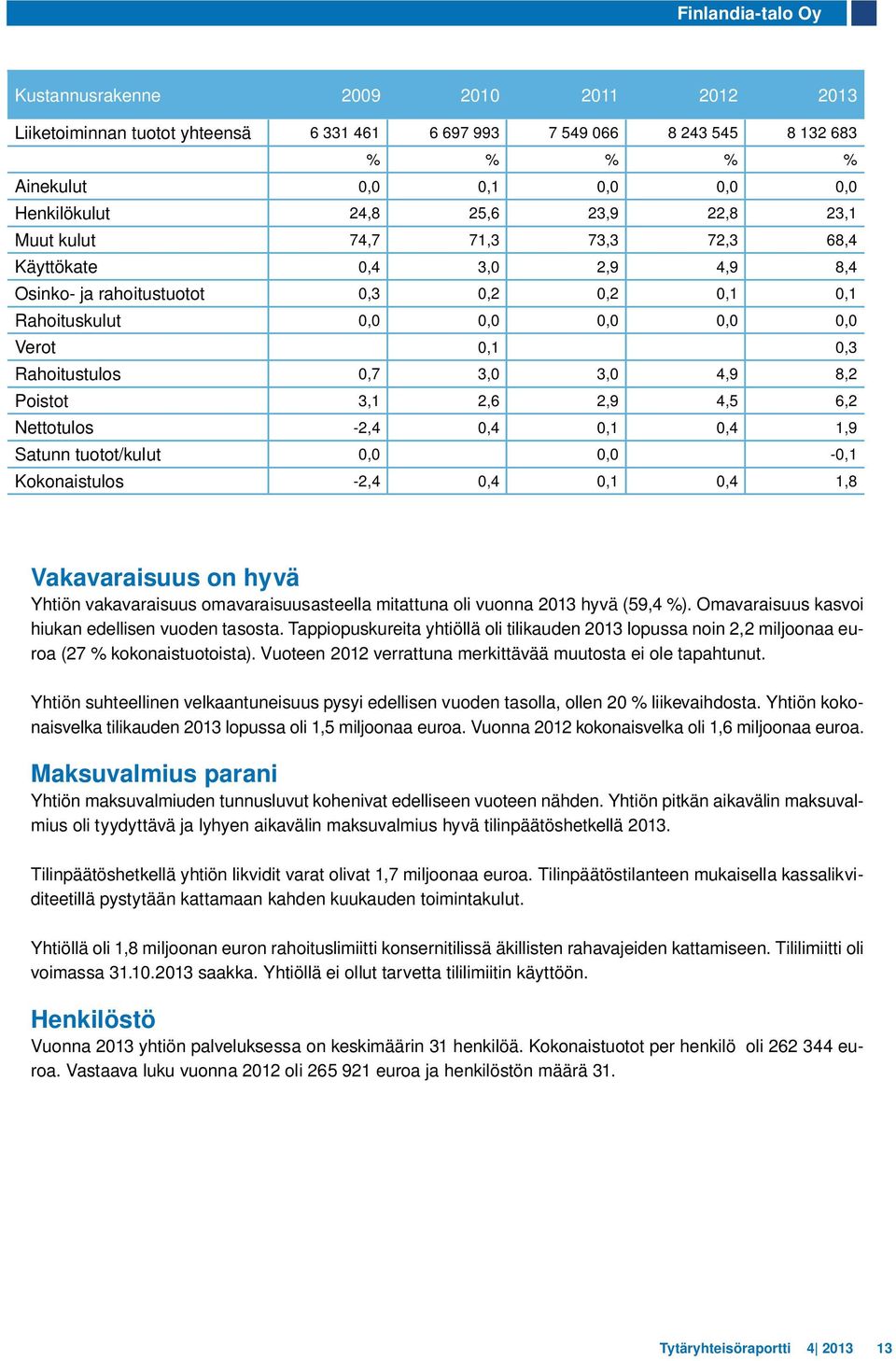 3,0 3,0 4,9 8,2 Poistot 3,1 2,6 2,9 4,5 6,2 Nettotulos -2,4 0,4 0,1 0,4 1,9 Satunn tuotot/kulut 0,0 0,0-0,1 Kokonaistulos -2,4 0,4 0,1 0,4 1,8 Vakavaraisuus on hyvä Yhtiön vakavaraisuus