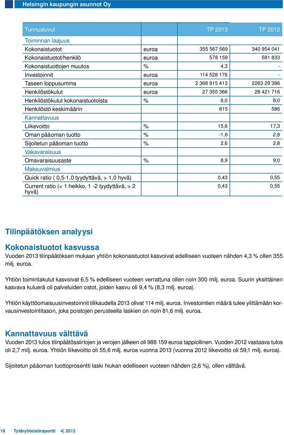 586 Kannattavuus Liikevoitto % 15,6 17,3 Oman pääoman tuotto % -1,6 2,8 Sijoitetun pääoman tuotto % 2,6 2,8 Vakavaraisuus Omavaraisuusaste % 8,9 9,0 Maksuvalmius Quick ratio ( 0,5-1,0 tyydyttävä, >