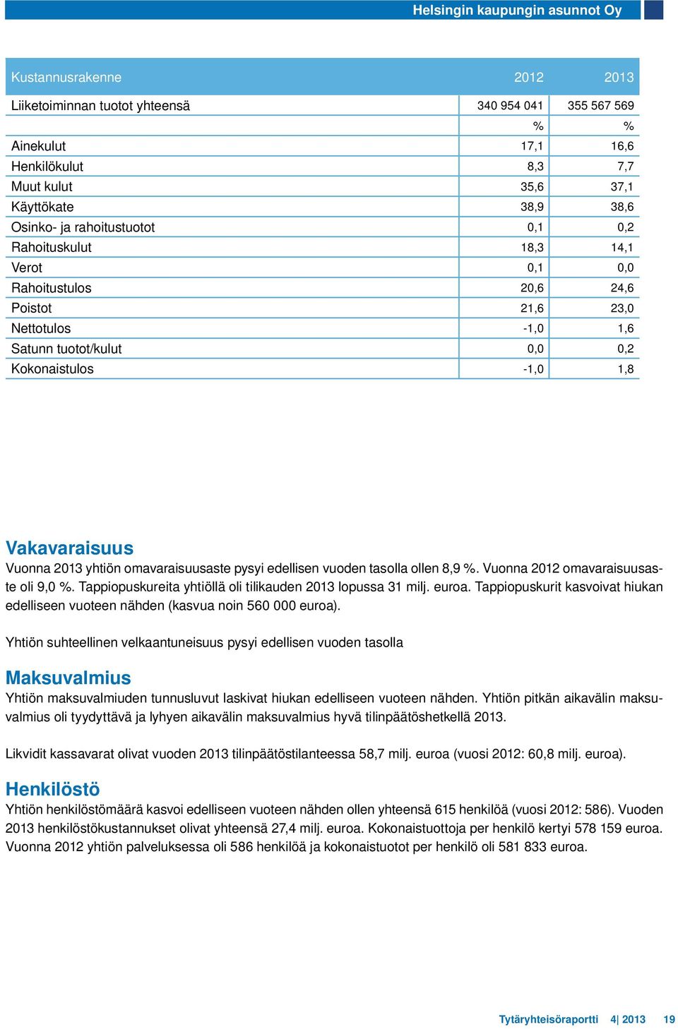 Vuonna 2013 yhtiön omavaraisuusaste pysyi edellisen vuoden tasolla ollen 8,9 %. Vuonna 2012 omavaraisuusaste oli 9,0 %. Tappiopuskureita yhtiöllä oli tilikauden 2013 lopussa 31 milj. euroa.