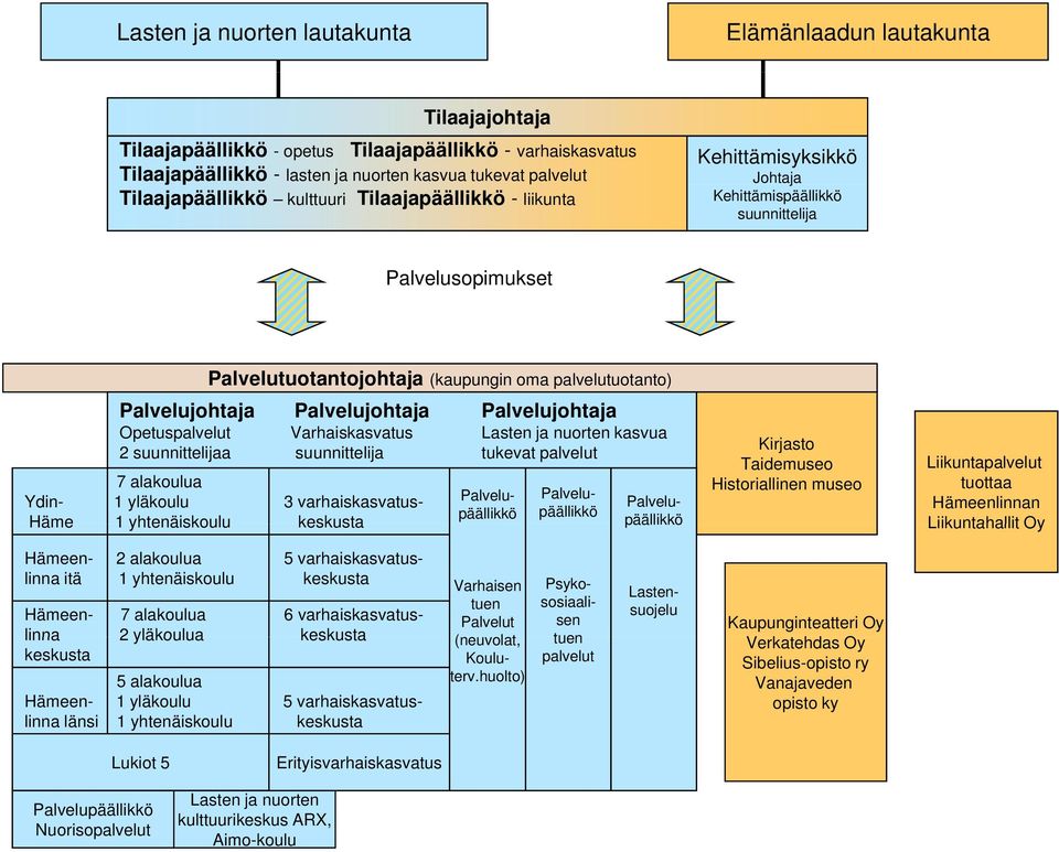 Palvelujohtaja Palvelujohtaja Palvelujohtaja Opetuspalvelut Varhaiskasvatus Lasten ja nuorten kasvua 2 suunnittelijaa suunnittelija tukevat palvelut 7 alakoulua Ydin- 1 yläkoulu 3 varhaiskasvatus-