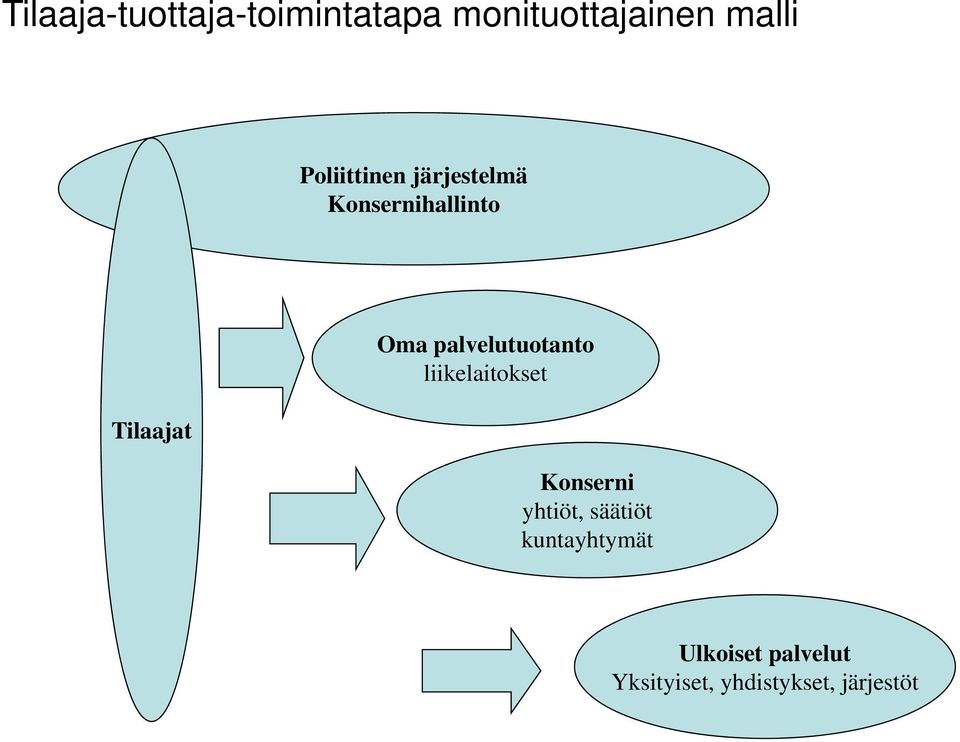 palvelutuotanto liikelaitoksetl i k Konserni yhtiöt,