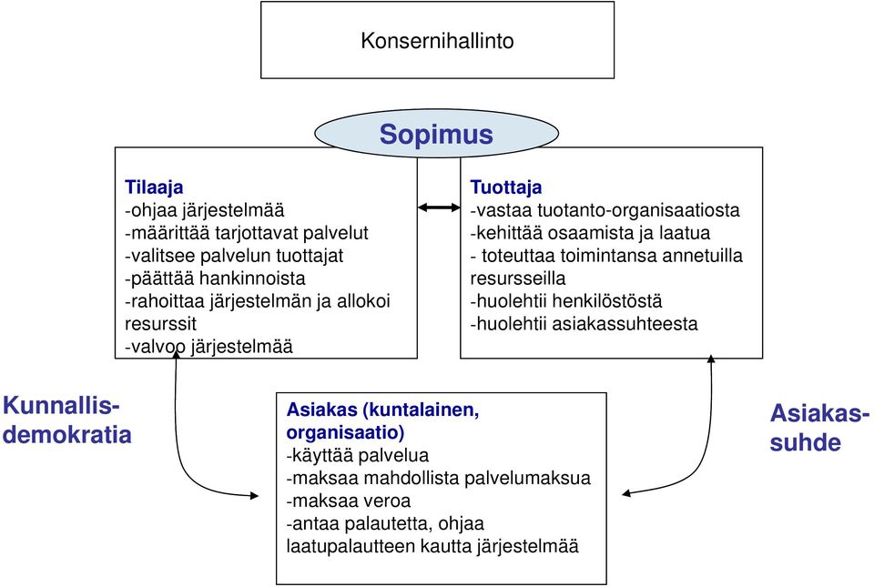 toteuttaa toimintansa annetuilla resursseilla -huolehtii henkilöstöstä -huolehtii asiakassuhteesta Asiakas (kuntalainen, organisaatio)