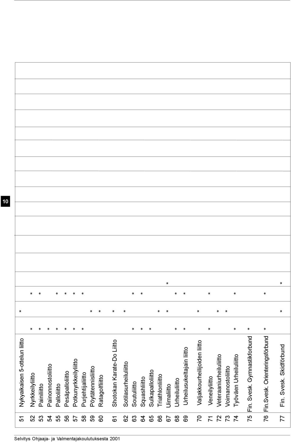 Sulkapalloliitto * 66 Triathlonliitto * 67 Uimaliitto * * 68 Urheiluliitto * * 69 Urheilusukeltajain liitto * * 70 Valjakkourheilijoiden liitto * 71 Veneilyliitto * * 72
