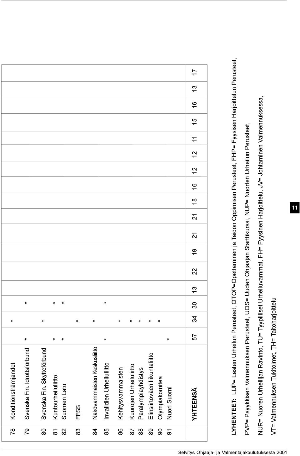 Paralympiayhdistys * 89 Elinsiirtoväen liikuntaliitto * 90 Olympiakomitea * 91 Nuori Suomi * YHTEENSÄ 57 34 30 13 22 19 21 21 18 16 12 12 11 15 16 13 17 LYHENTEET: LUP= Lasten Urheilun Perusteet,