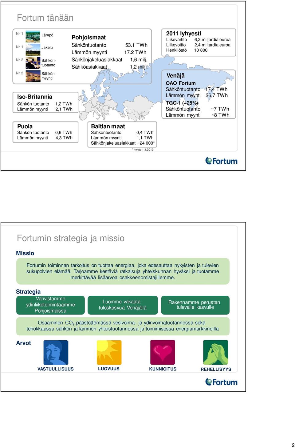 2011 lyhyesti Liikevaihto 6,2 miljardia euroa Liikevoitto 2,4 miljardia euroa Henkilöstö 10 800 Venäjä OAO Fortum Sähköntuotanto 17,4 TWh Lämmön myynti 26,7 TWh TGC-1 (~25%) Sähköntuotanto Lämmön