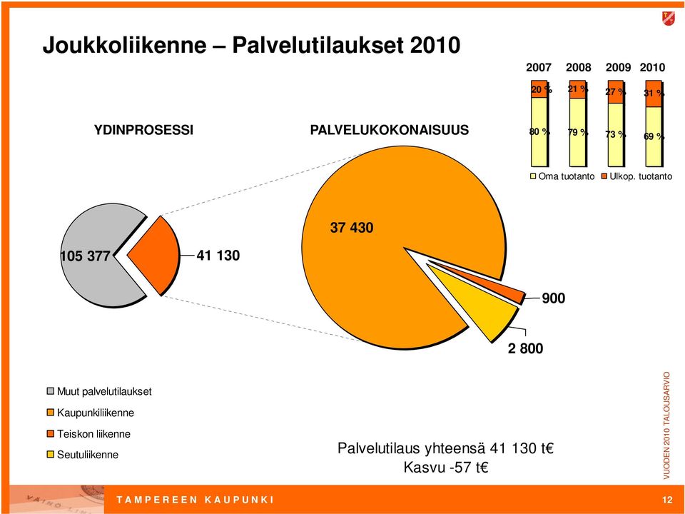 tuotanto 37 430 105 377 41 130 900 2 800 Muut palvelutilaukset Kaupunkiliikenne