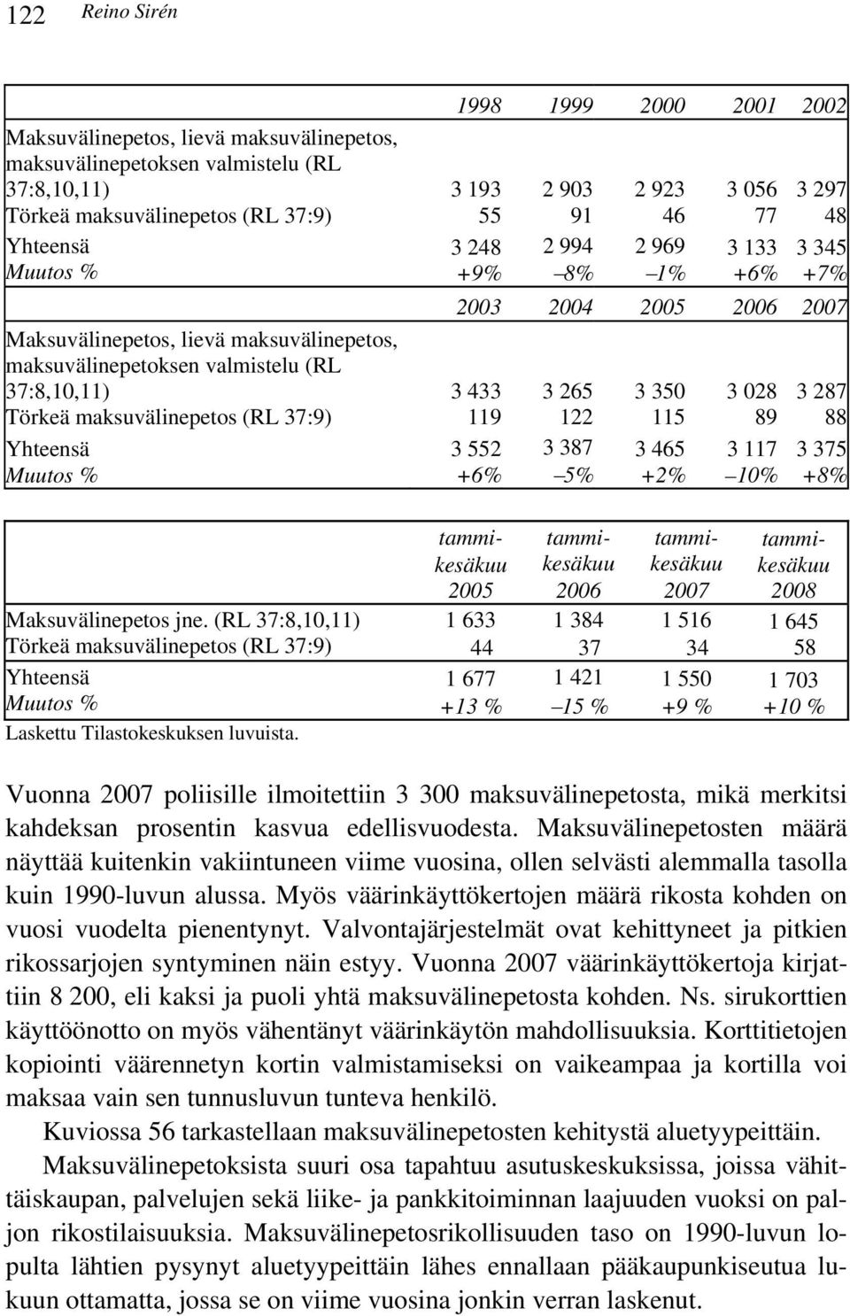 +6% 3 265 122 3 387 5% 3 35 115 3 465 +2% 3 28 89 3 117 1% 3 287 88 3 375 +8% Maksuvälinepetos jne. (RL 37:8,1,11) Törkeä maksuvälinepetos (RL 37:9) Laskettu Tilastokeskuksen luvuista.