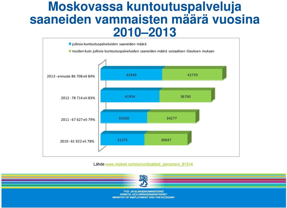 sosiaalisen tilauksen mukaan 2013 ennuste 86 708 eli 84% 43949 42759 2012 78 714 eli 83% 41954