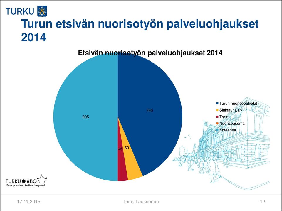 Turun nuorisopalvelut Sininauha r.