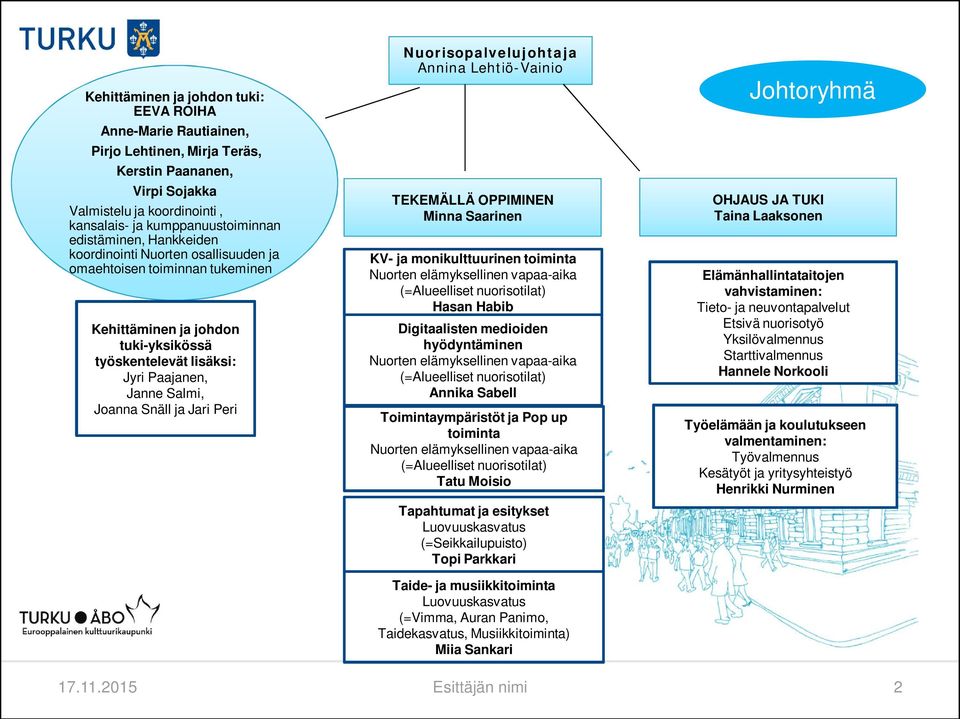 Nuorisopalvelujohtaja Annina Lehtiö-Vainio TEKEMÄLLÄ OPPIMINEN Minna Saarinen KV- ja monikulttuurinen toiminta Nuorten elämyksellinen vapaa-aika (=Alueelliset nuorisotilat) Hasan Habib Digitaalisten