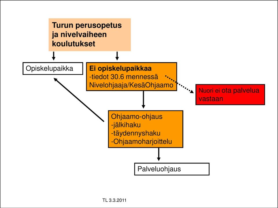 6 mennessä Nivelohjaaja/KesäOhjaamo Ohjaamo-ohjaus