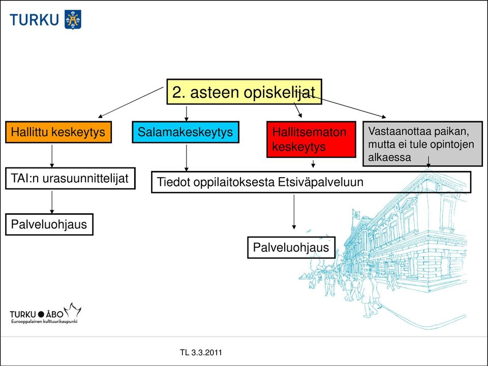 oppilaitoksesta Etsiväpalveluun Vastaanottaa paikan, mutta