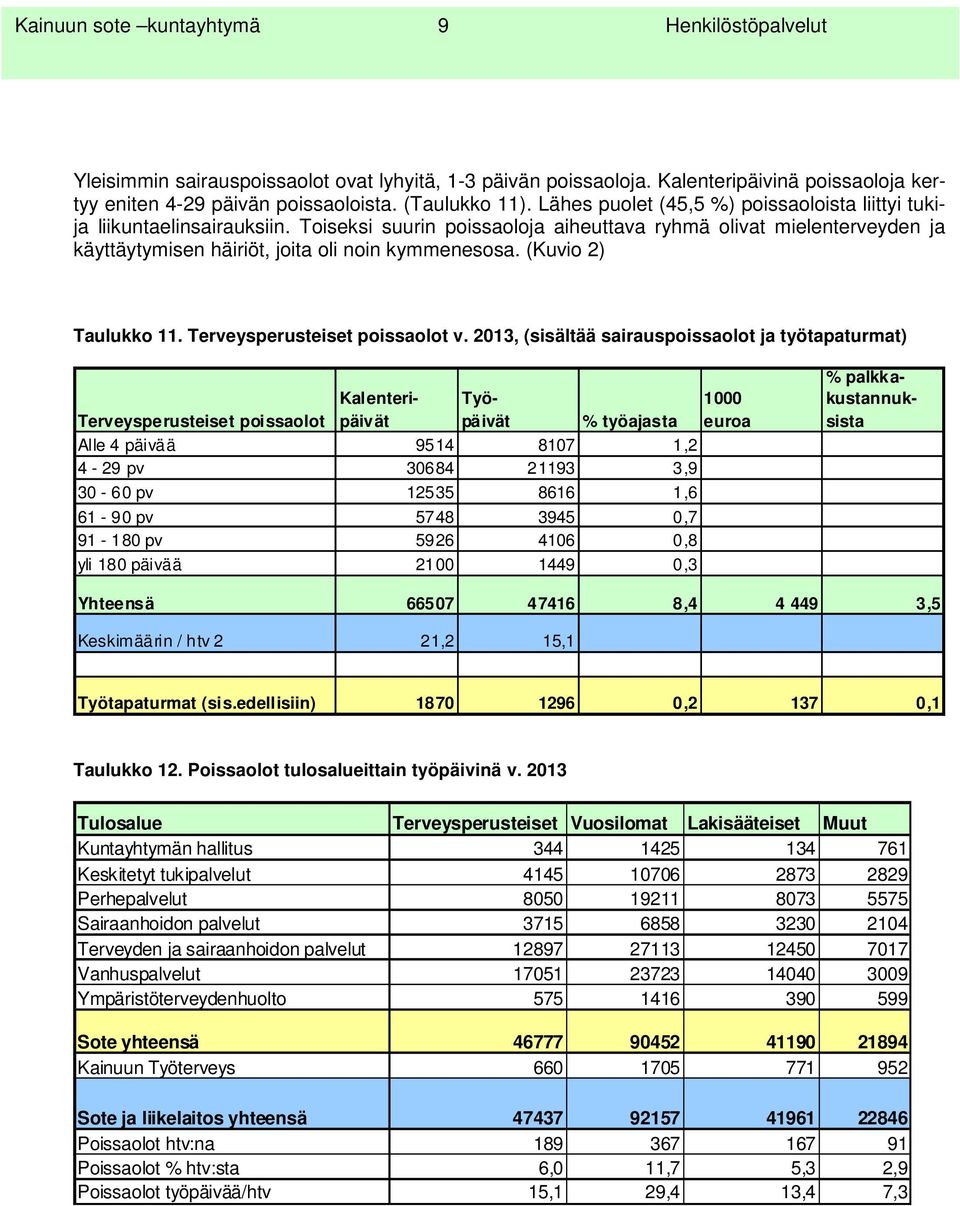 (Kuvio 2) Taulukko 11. Terveysperusteiset poissaolot v.
