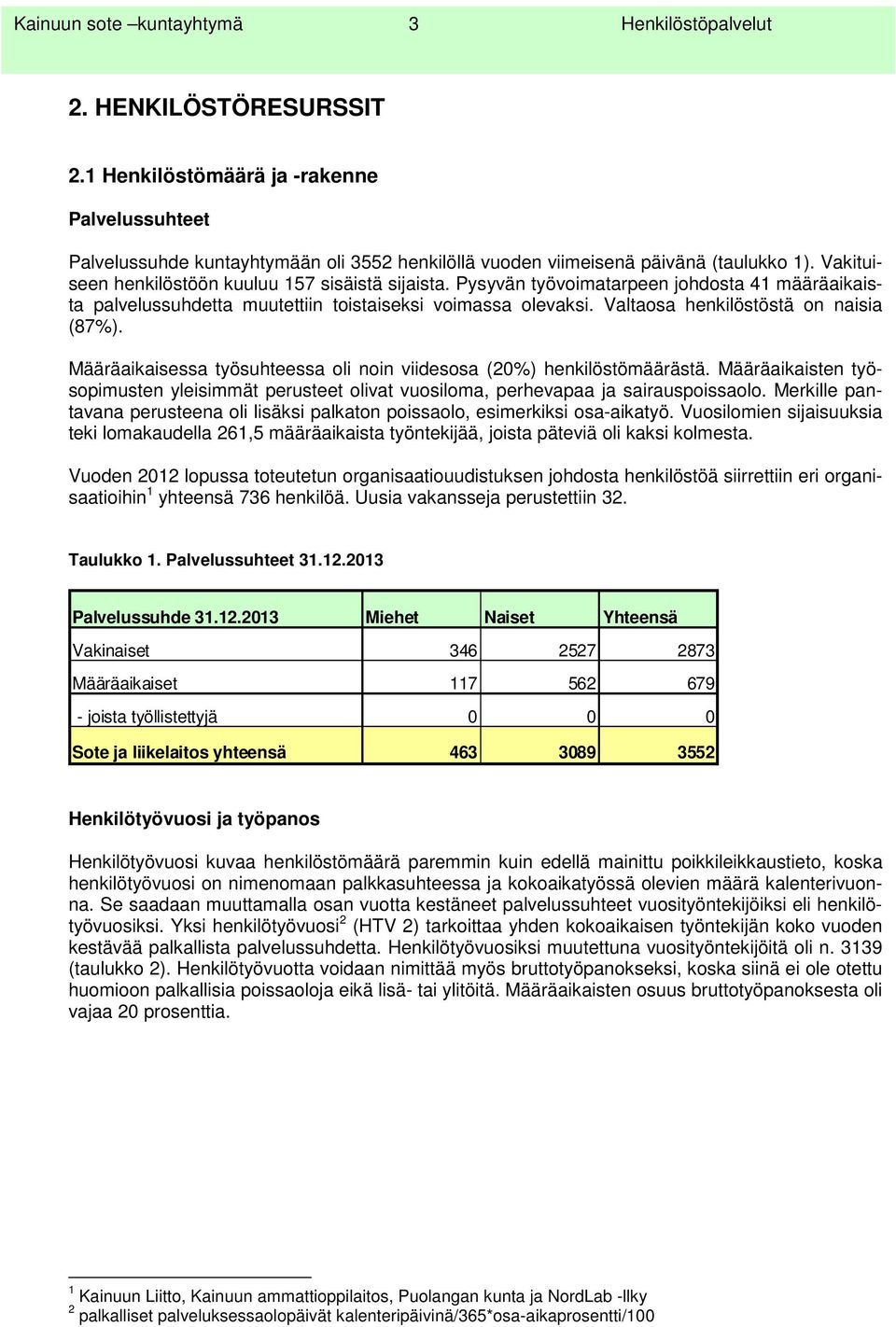 Pysyvän työvoimatarpeen johdosta 41 määräaikaista palvelussuhdetta muutettiin toistaiseksi voimassa olevaksi. Valtaosa henkilöstöstä on naisia (87%).