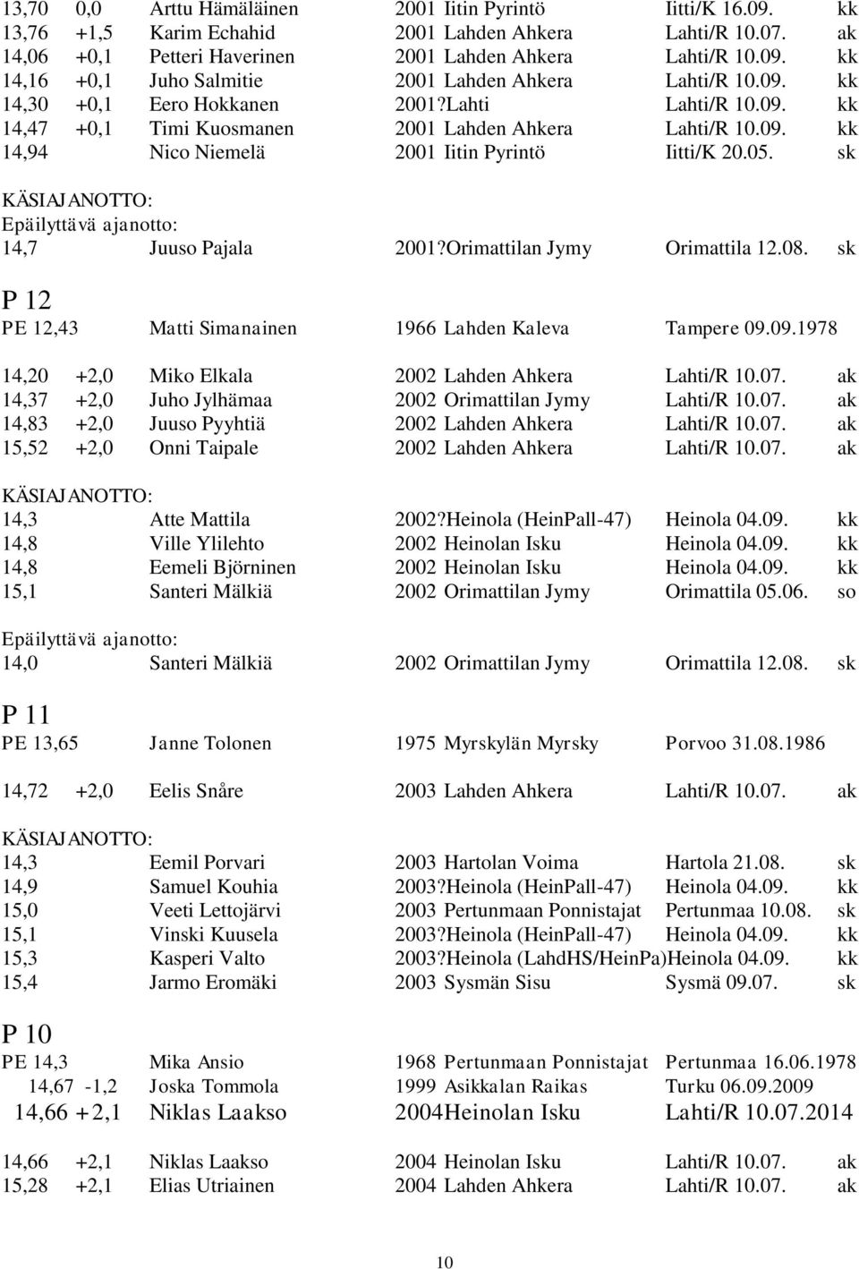 sk KÄSIAJANOTTO: Epäilyttävä ajanotto: 14,7 Juuso Pajala 2001?Orimattilan Jymy Orimattila 12.08. sk P 12 PE 12,43 Matti Simanainen 1966 Lahden Kaleva Tampere 09.