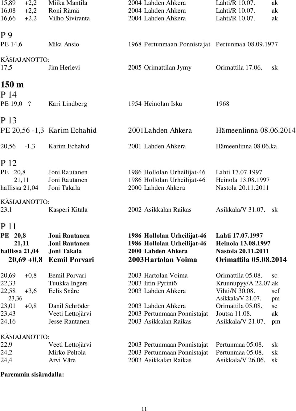 Kari Lindberg 1954 Heinolan Isku 1968 P 13 PE 20,56-1,3 Karim Echahid 2001 Lahden Ahkera Hämeenlinna 08.06.2014 20,56-1,3 Karim Echahid 2001 Lahden Ahkera Hämeenlinna 08.06.ka P 12 PE 20,8 Joni Rautanen 1986 Hollolan Urheilijat-46 Lahti 17.