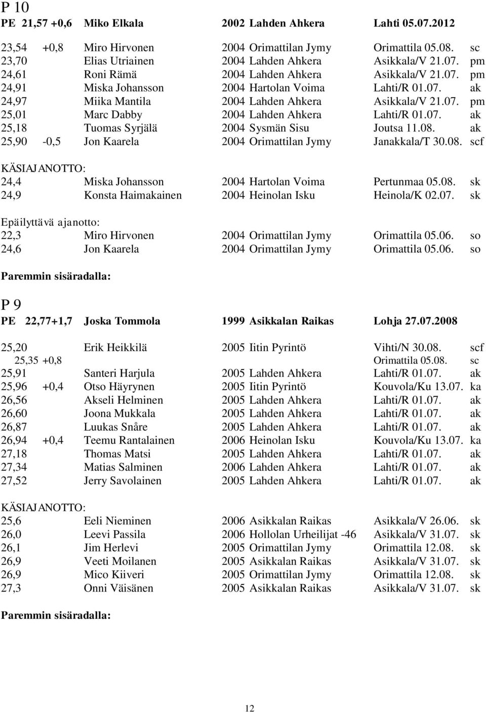 08. ak 25,90-0,5 Jon Kaarela 2004 Orimattilan Jymy Janakkala/T 30.08. scf KÄSIAJANOTTO: 24,4 Miska Johansson 2004 Hartolan Voima Pertunmaa 05.08. sk 24,9 Konsta Haimakainen 2004 Heinolan Isku Heinola/K 02.