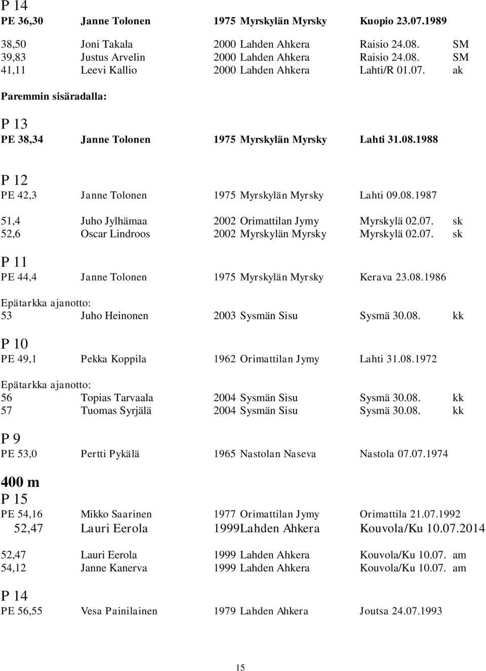 07. sk P 11 PE 44,4 Janne Tolonen 1975 Myrskylän Myrsky Kerava 23.08.1986 Epätarkka ajanotto: 53 Juho Heinonen 2003 Sysmän Sisu Sysmä 30.08. kk P 10 PE 49,1 Pekka Koppila 1962 Orimattilan Jymy Lahti 31.